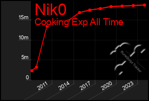 Total Graph of Nik0