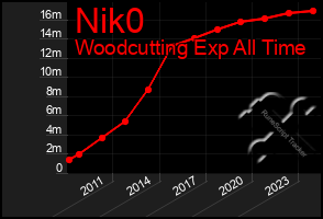 Total Graph of Nik0
