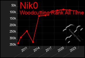 Total Graph of Nik0