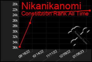 Total Graph of Nikanikanomi