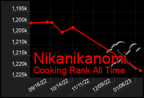 Total Graph of Nikanikanomi