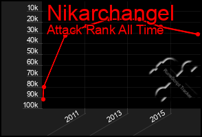 Total Graph of Nikarchangel