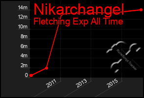 Total Graph of Nikarchangel