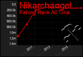 Total Graph of Nikarchangel