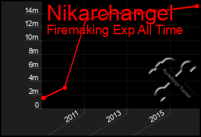 Total Graph of Nikarchangel