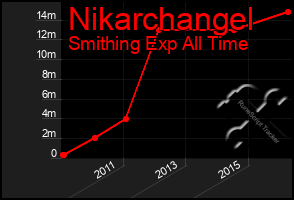 Total Graph of Nikarchangel