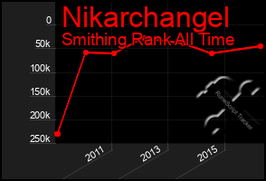 Total Graph of Nikarchangel