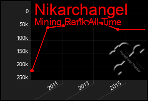 Total Graph of Nikarchangel