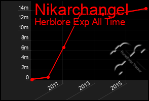 Total Graph of Nikarchangel