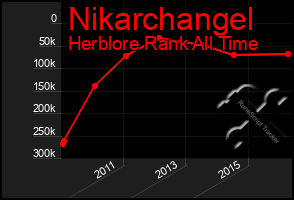 Total Graph of Nikarchangel