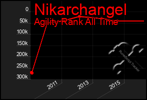 Total Graph of Nikarchangel