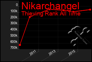 Total Graph of Nikarchangel