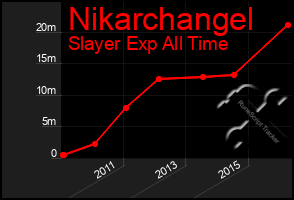 Total Graph of Nikarchangel