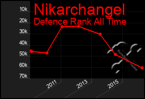 Total Graph of Nikarchangel