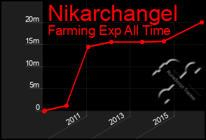 Total Graph of Nikarchangel