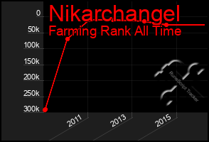 Total Graph of Nikarchangel