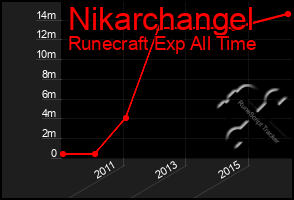 Total Graph of Nikarchangel