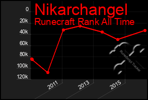 Total Graph of Nikarchangel