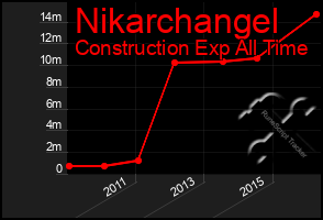 Total Graph of Nikarchangel