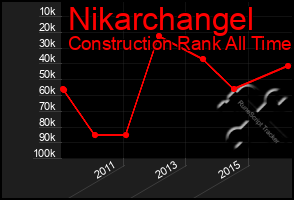 Total Graph of Nikarchangel