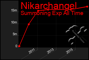 Total Graph of Nikarchangel