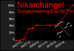 Total Graph of Nikarchangel