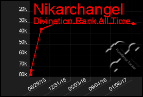 Total Graph of Nikarchangel