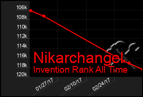 Total Graph of Nikarchangel