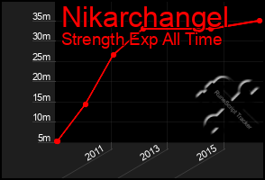 Total Graph of Nikarchangel