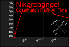 Total Graph of Nikarchangel