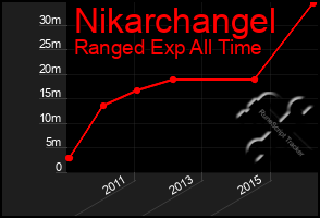 Total Graph of Nikarchangel