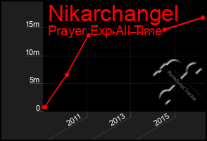 Total Graph of Nikarchangel