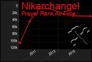 Total Graph of Nikarchangel