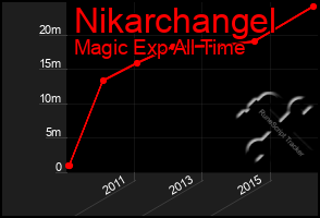 Total Graph of Nikarchangel