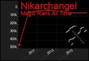 Total Graph of Nikarchangel