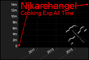 Total Graph of Nikarchangel