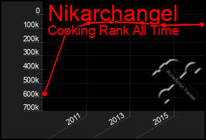 Total Graph of Nikarchangel