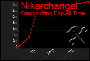 Total Graph of Nikarchangel