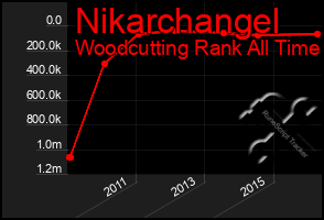 Total Graph of Nikarchangel