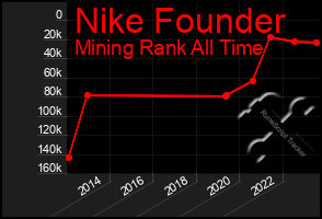 Total Graph of Nike Founder