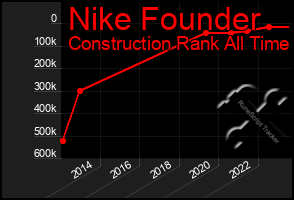 Total Graph of Nike Founder