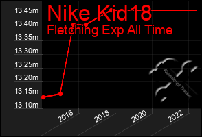 Total Graph of Nike Kid18