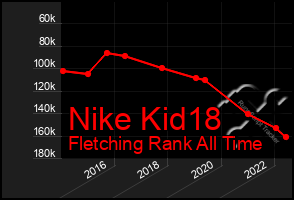 Total Graph of Nike Kid18