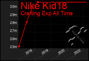 Total Graph of Nike Kid18