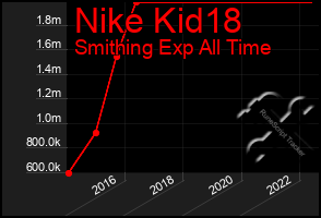 Total Graph of Nike Kid18