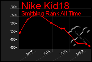 Total Graph of Nike Kid18