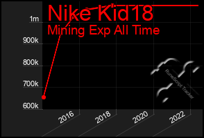 Total Graph of Nike Kid18