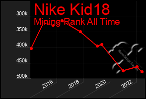 Total Graph of Nike Kid18