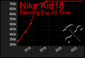 Total Graph of Nike Kid18