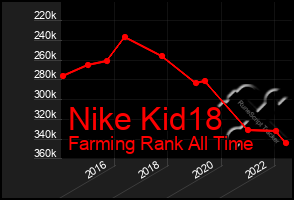 Total Graph of Nike Kid18